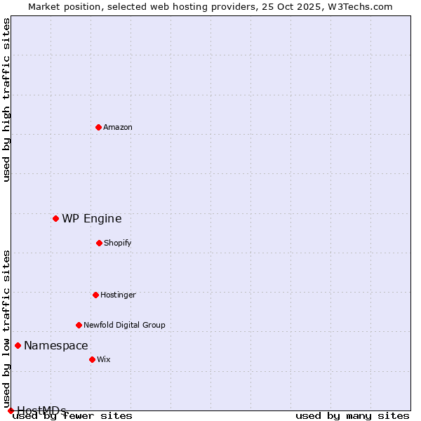 Market position of WP Engine vs. Namespace vs. HostMDs