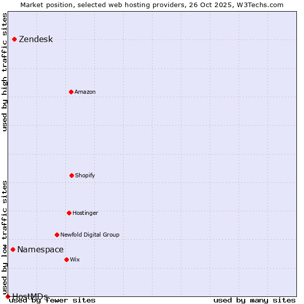 Market position of Zendesk vs. Namespace vs. HostMDs