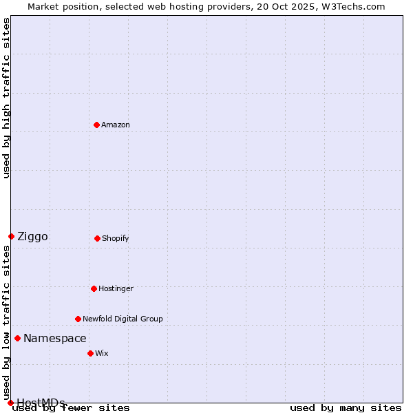 Market position of Namespace vs. Ziggo vs. HostMDs