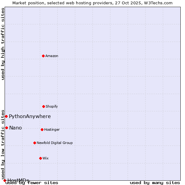 Market position of Nano vs. PythonAnywhere vs. HostMDs