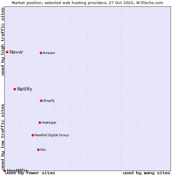Market position of Netlify vs. Naver vs. HostMDs