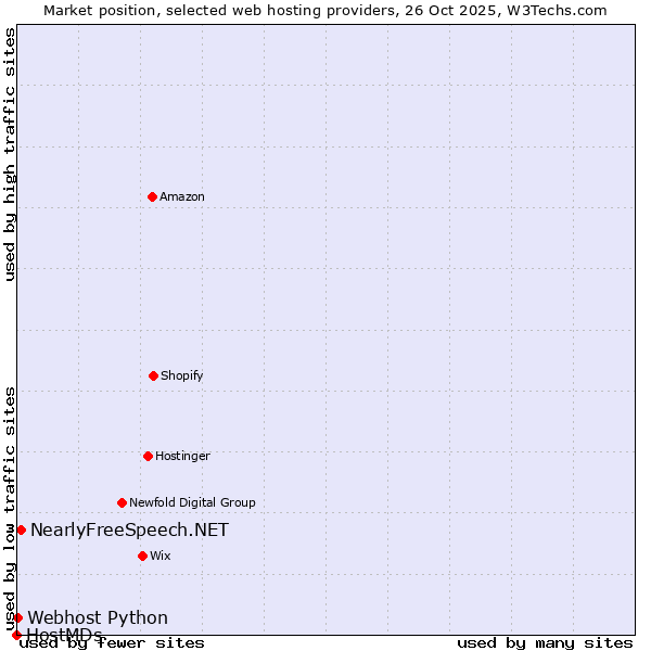 Market position of NearlyFreeSpeech.NET vs. Webhost Python vs. HostMDs