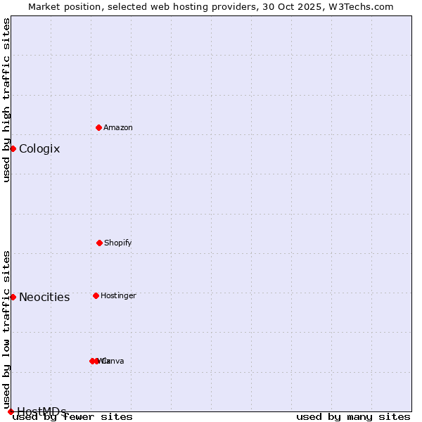 Market position of Neocities vs. Cologix vs. HostMDs