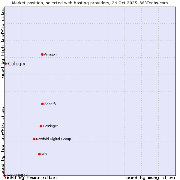 Market position of Cologix vs. HostMDs