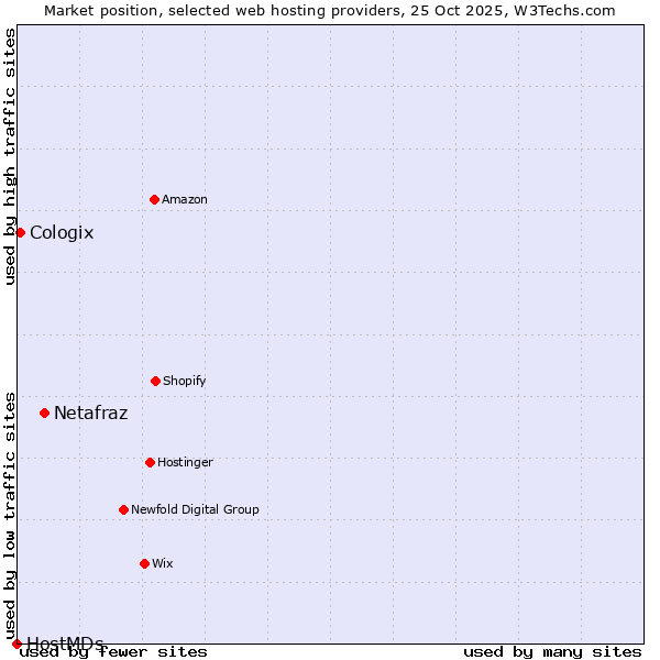 Market position of Netafraz vs. Cologix vs. HostMDs