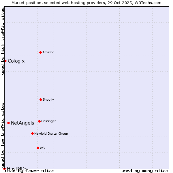 Market position of NetAngels vs. Cologix vs. HostMDs