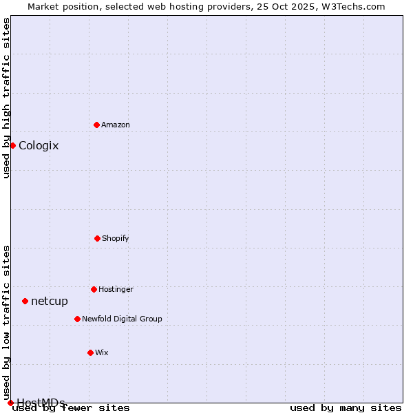 Market position of netcup vs. Cologix vs. HostMDs