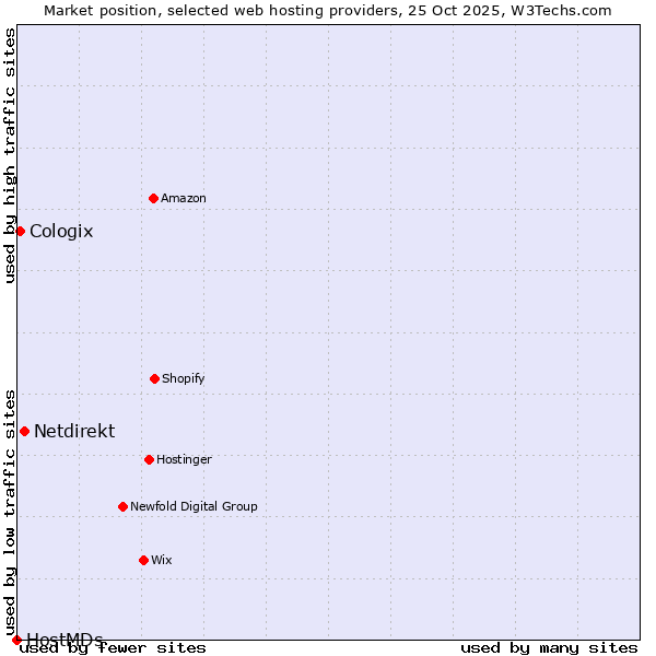 Market position of Netdirekt vs. Cologix vs. HostMDs