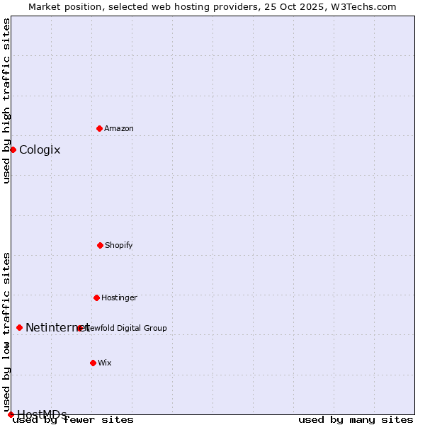 Market position of Netinternet vs. Cologix vs. HostMDs