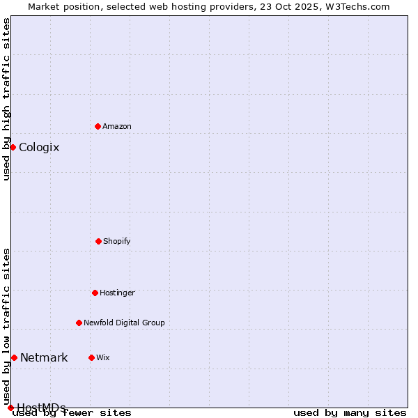 Market position of Netmark vs. Cologix vs. HostMDs