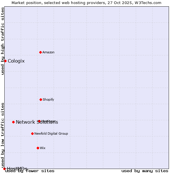 Market position of Network Solutions vs. Cologix vs. HostMDs