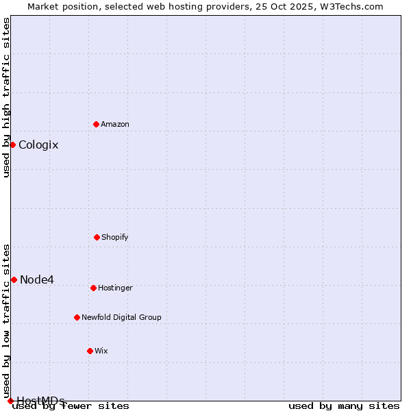 Market position of Node4 vs. Cologix vs. HostMDs