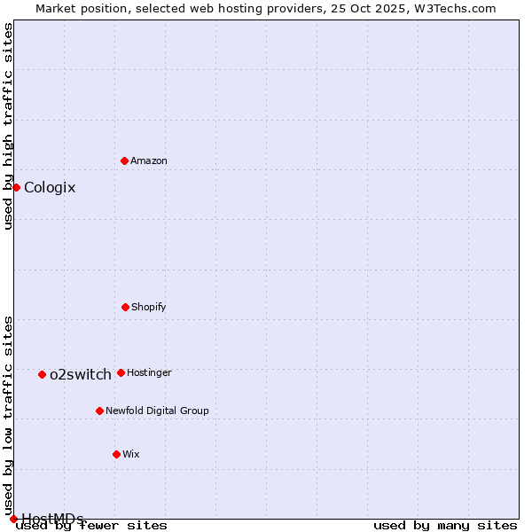 Market position of o2switch vs. Cologix vs. HostMDs