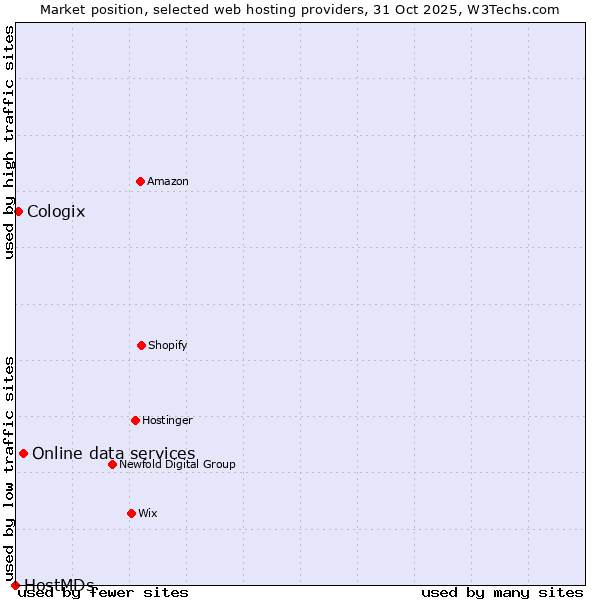 Market position of Online data services vs. Cologix vs. HostMDs