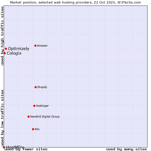 Market position of Optimizely vs. Cologix vs. HostMDs