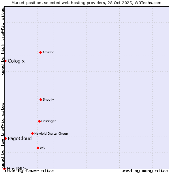 Market position of PageCloud vs. Cologix vs. HostMDs