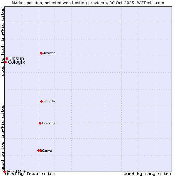 Market position of Upsun vs. Cologix vs. HostMDs