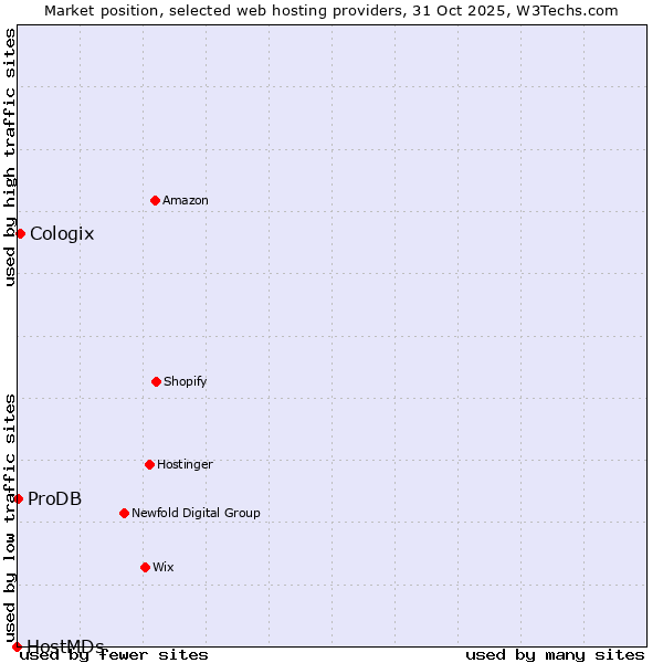 Market position of Cologix vs. ProDB vs. HostMDs