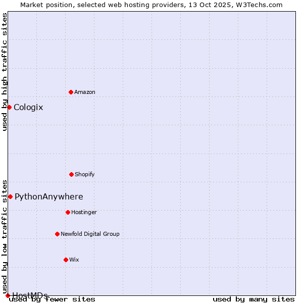 Market position of PythonAnywhere vs. Cologix vs. HostMDs