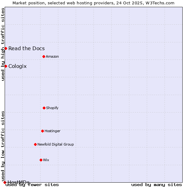 Market position of Read the Docs vs. Cologix vs. HostMDs