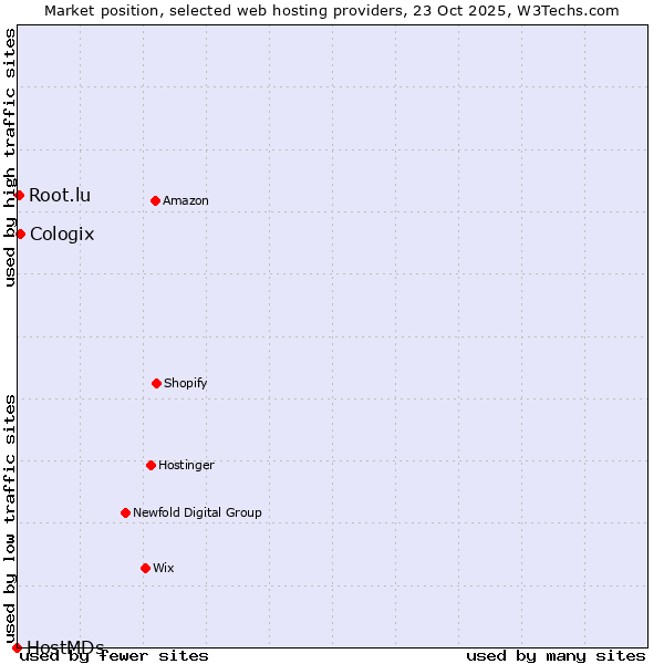 Market position of Cologix vs. Root.lu vs. HostMDs
