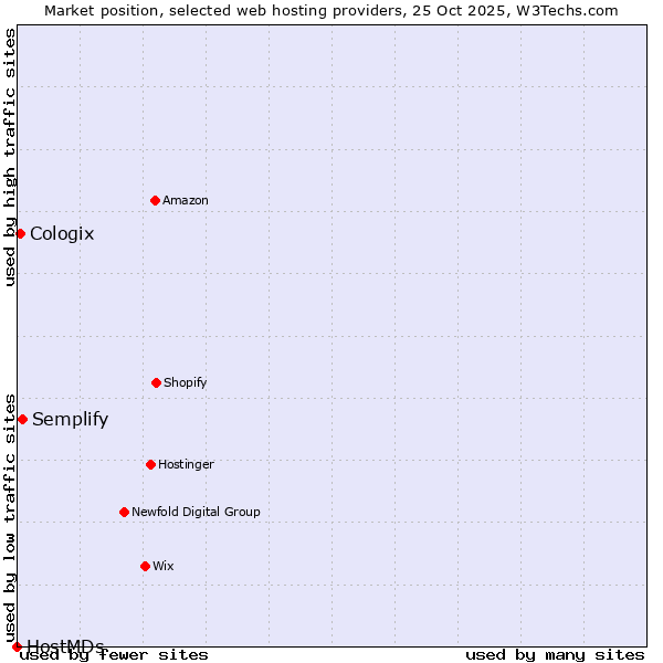 Market position of Semplify vs. Cologix vs. HostMDs