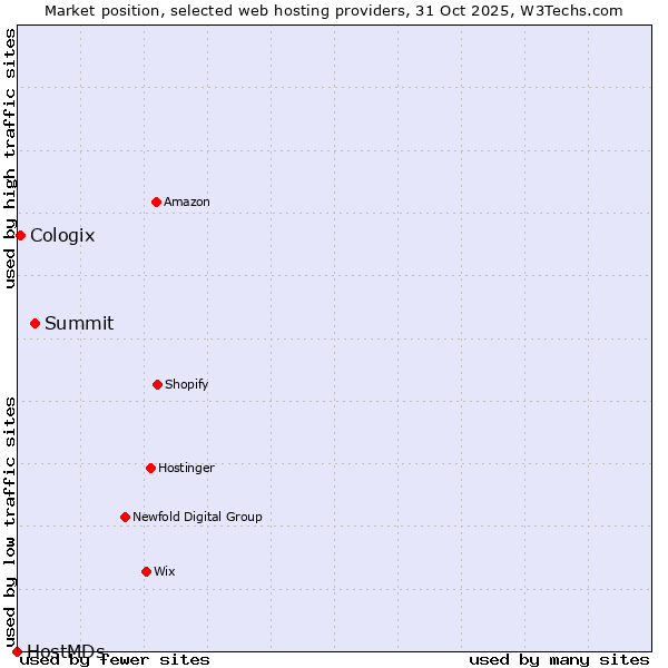 Market position of Summit vs. Cologix vs. HostMDs