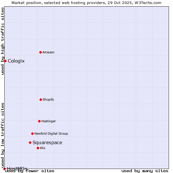 Market position of Squarespace vs. Cologix vs. HostMDs