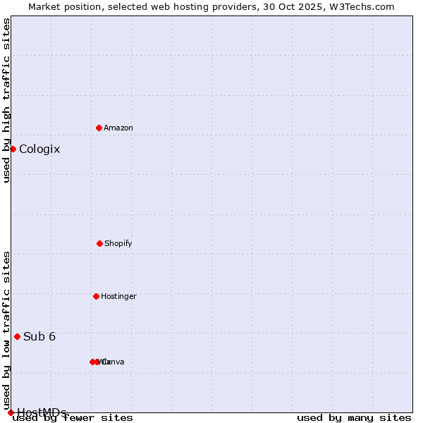 Market position of Sub 6 vs. Cologix vs. HostMDs
