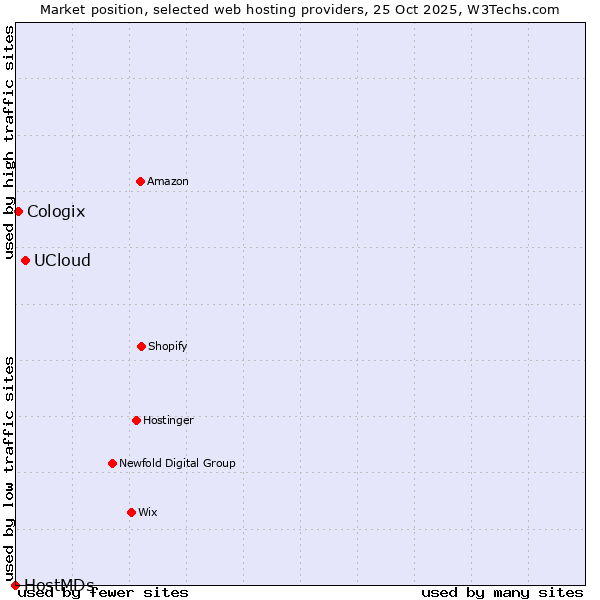 Market position of UCloud vs. Cologix vs. HostMDs