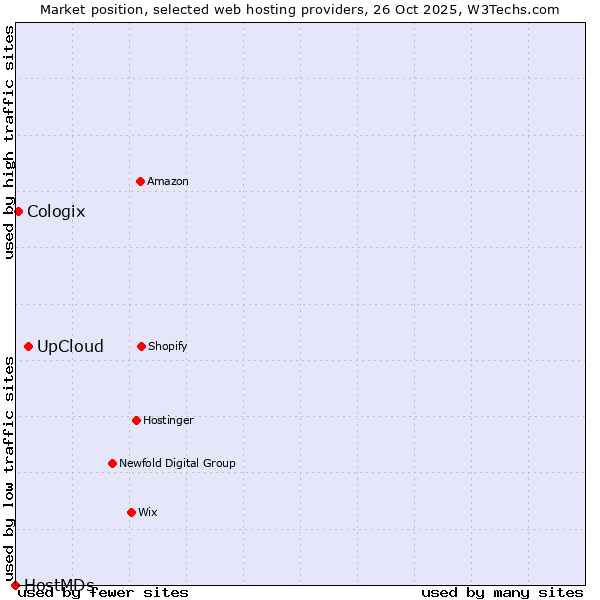 Market position of UpCloud vs. Cologix vs. HostMDs