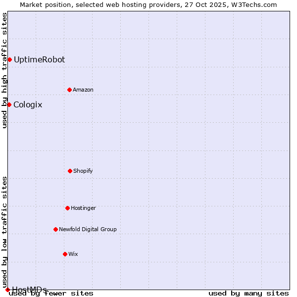 Market position of UptimeRobot vs. Cologix vs. HostMDs