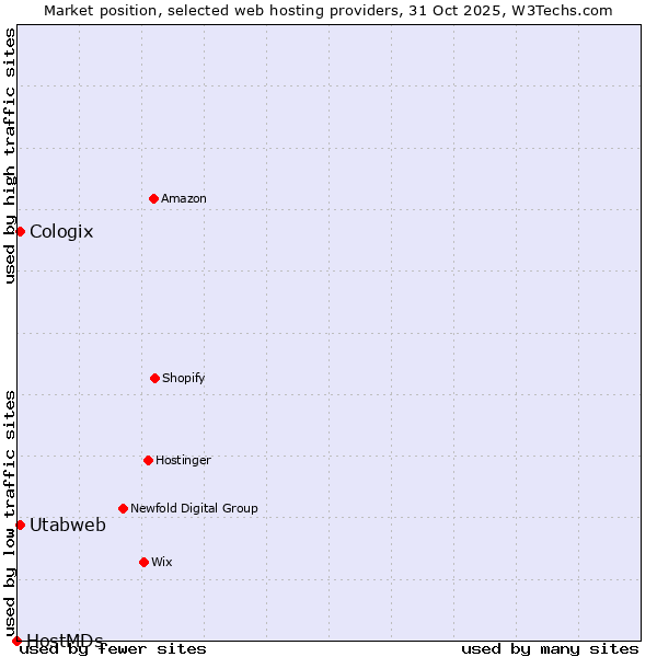 Market position of Utabweb vs. Cologix vs. HostMDs
