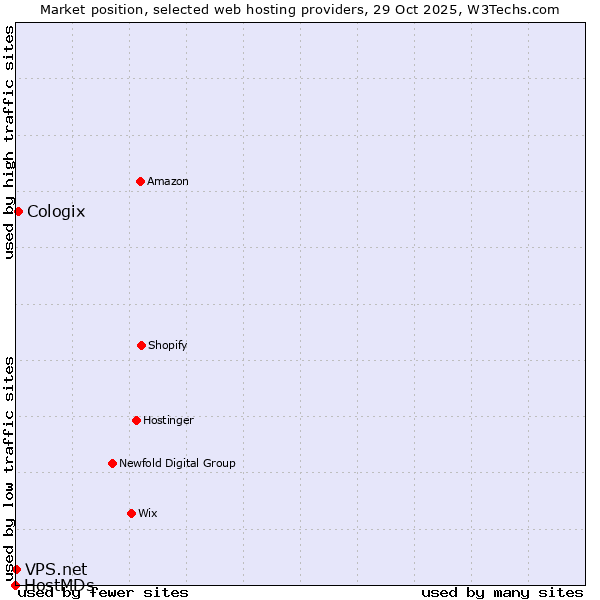 Market position of Cologix vs. VPS.net vs. HostMDs