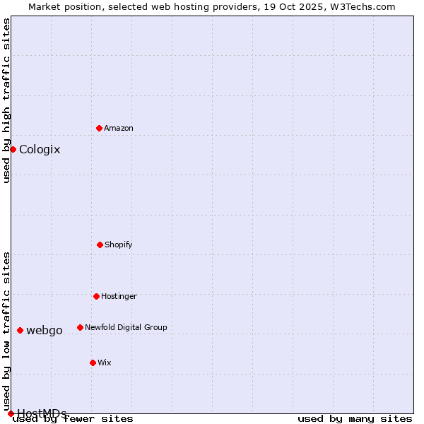 Market position of webgo vs. Cologix vs. HostMDs