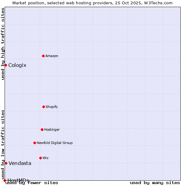 Market position of Vendasta vs. Cologix vs. HostMDs