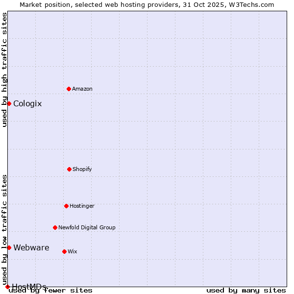 Market position of Webware vs. Cologix vs. HostMDs