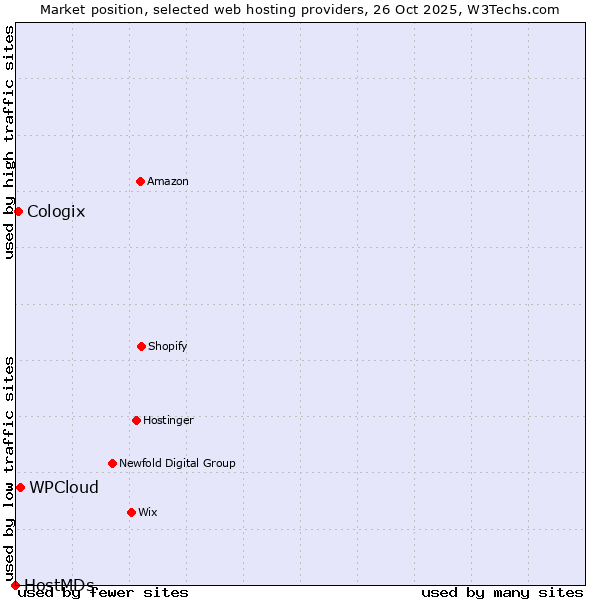 Market position of WPCloud vs. Cologix vs. HostMDs