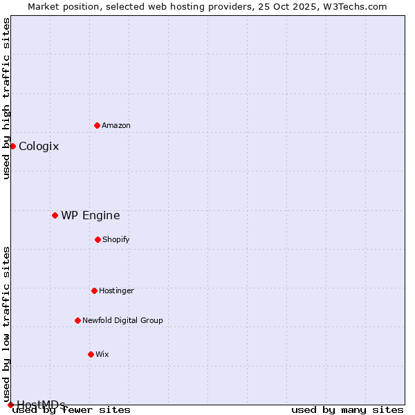 Market position of WP Engine vs. Cologix vs. HostMDs