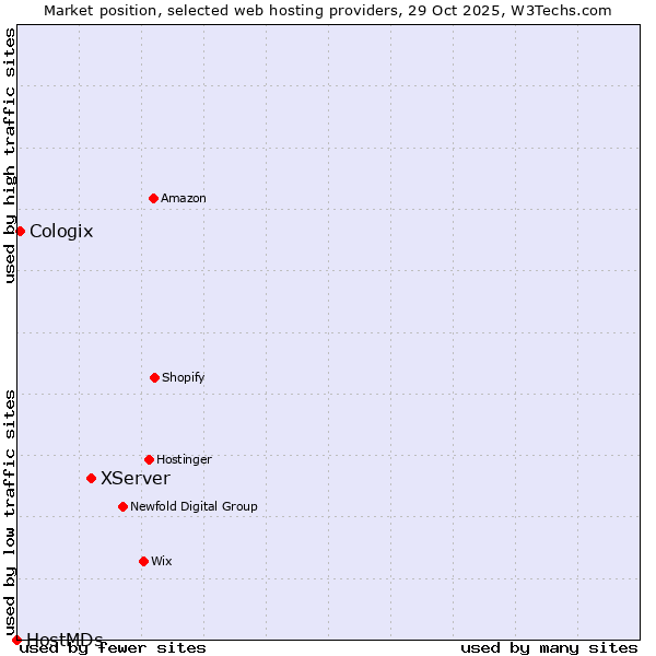 Market position of XServer vs. Cologix vs. HostMDs