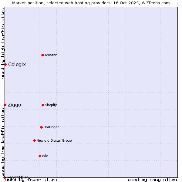 Market position of Cologix vs. Ziggo vs. HostMDs