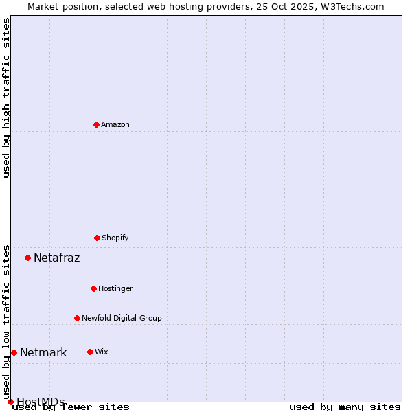 Market position of Netafraz vs. Netmark vs. HostMDs