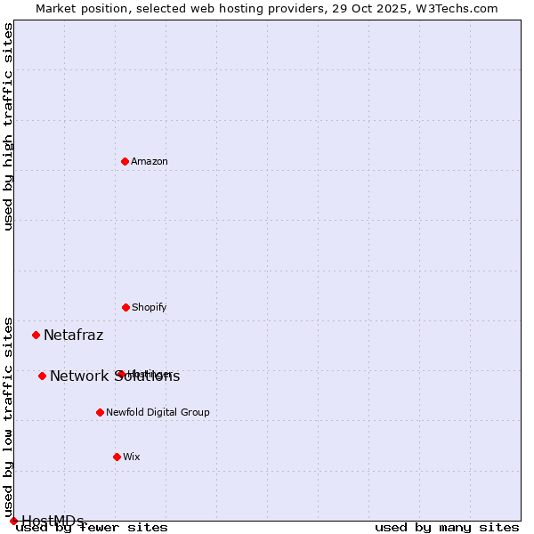 Market position of Network Solutions vs. Netafraz vs. HostMDs
