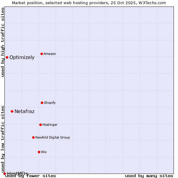 Market position of Netafraz vs. Optimizely vs. HostMDs