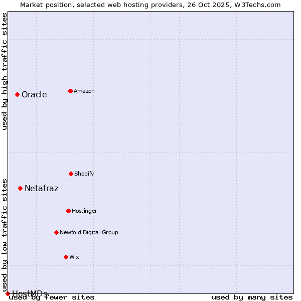 Market position of Netafraz vs. Oracle vs. HostMDs