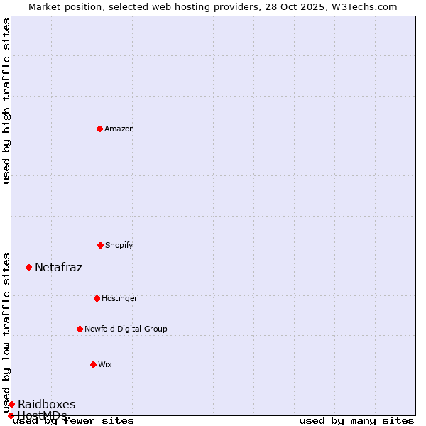 Market position of Netafraz vs. Raidboxes vs. HostMDs
