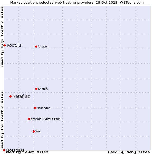 Market position of Netafraz vs. Root.lu vs. HostMDs