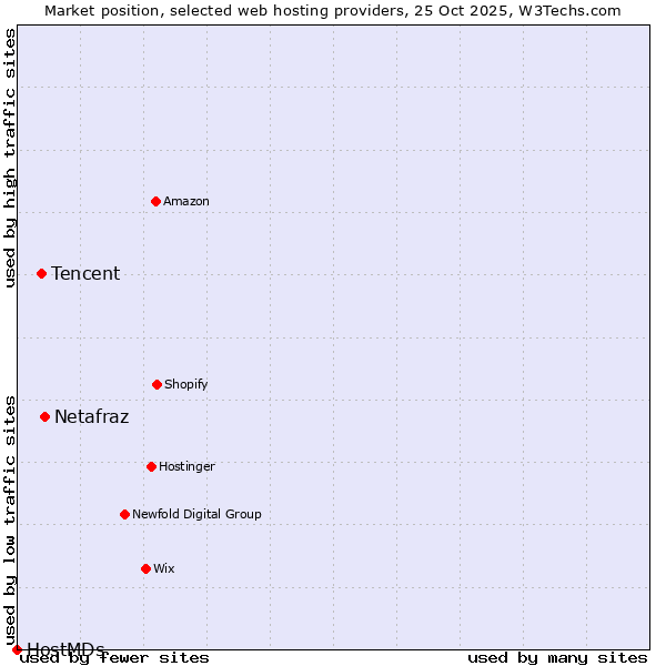 Market position of Netafraz vs. Tencent vs. HostMDs