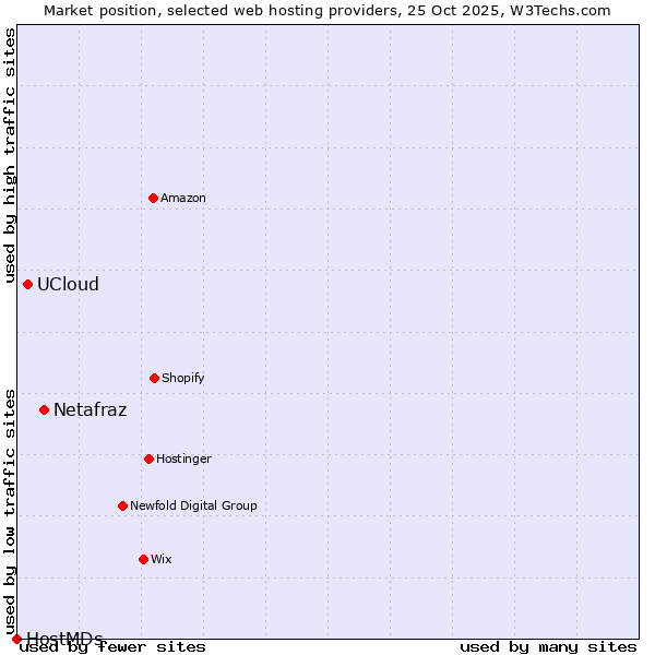 Market position of Netafraz vs. UCloud vs. HostMDs