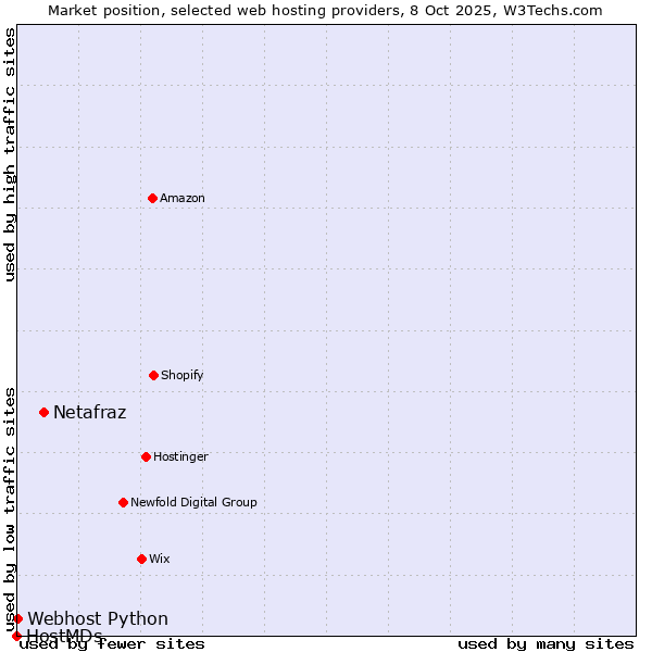 Market position of Netafraz vs. Webhost Python vs. HostMDs